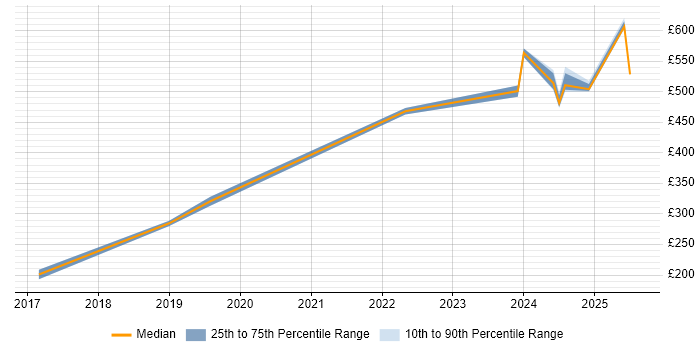 Contractor daily rate distribution trend for jobs in the North West citing Cyber Resilience