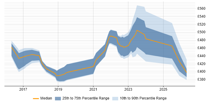 Contractor daily rate distribution trend for Cybersecurity Analyst job vacancies in the North West