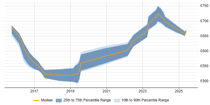 Contractor daily rate distribution trend for Cybersecurity Architect job vacancies in the North West