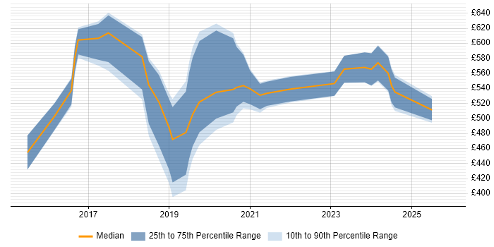 Contractor daily rate distribution trend for Cybersecurity Consultant job vacancies in the North West