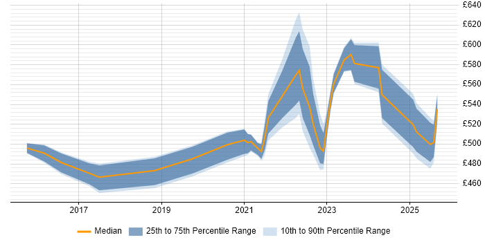Contractor daily rate distribution trend for Cybersecurity Engineer job vacancies in the North West Contractor daily rate distribution trend for Cybersecurity Engineer job vacancies in the North West