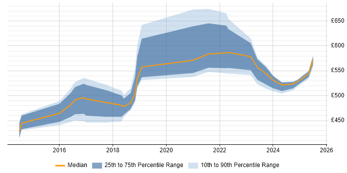 Contractor daily rate distribution trend for Cybersecurity Manager job vacancies in the North West Contractor daily rate distribution trend for Cybersecurity Manager job vacancies in the North West