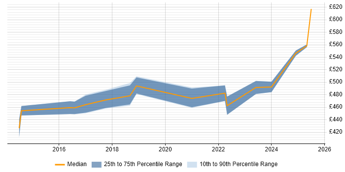 Contractor daily rate distribution trend for Project Manager - Cybersecurity job vacancies in the North West Contractor daily rate distribution trend for Project Manager - Cybersecurity job vacancies in the North West