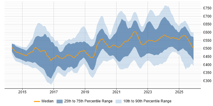 Contractor daily rate distribution trend for jobs in the North West citing Cybersecurity
