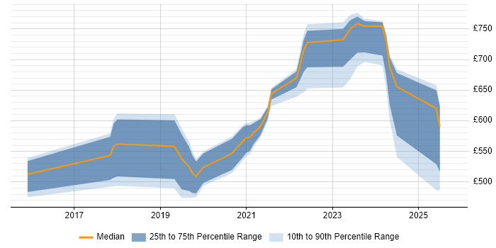 Contractor daily rate distribution trend for jobs in the North West citing Cyber Threat Intelligence