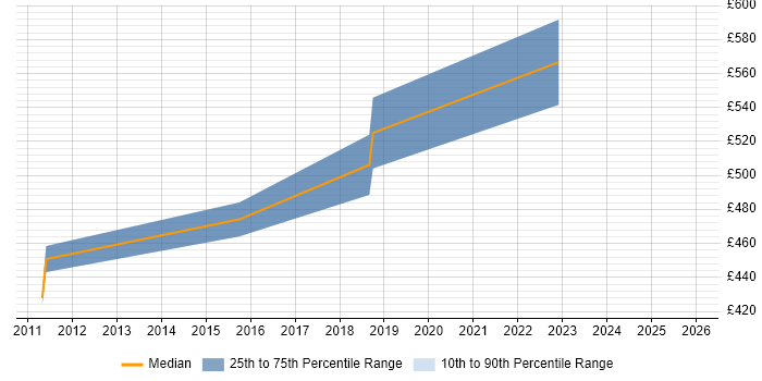 Contractor daily rate distribution trend for CyberArk Engineer job vacancies in the North West