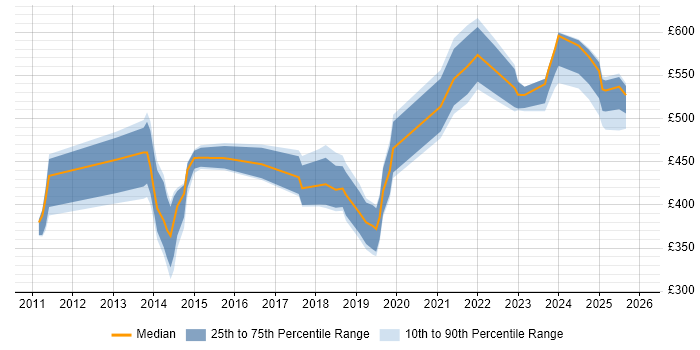 Contractor daily rate distribution trend for jobs in the North West citing CyberArk