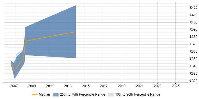 Contractor daily rate distribution trend for jobs in the North West citing Cybercrime