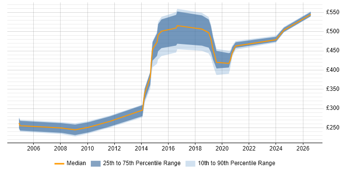 Contractor daily rate distribution trend for jobs in the North West citing Data Acquisition
