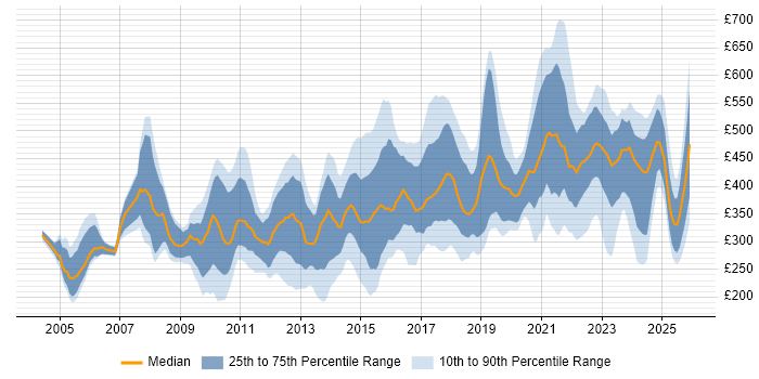 Contractor daily rate distribution trend for jobs in the North West citing Data Analysis