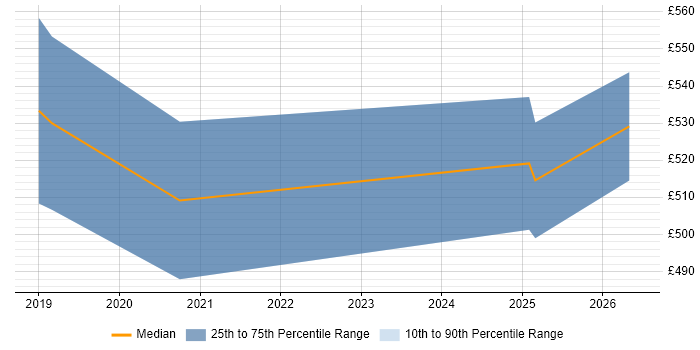 Contractor daily rate distribution trend for Data Analytics Engineer job vacancies in the North West