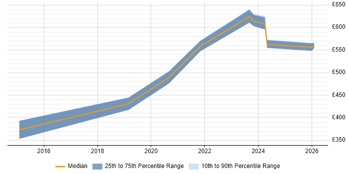 Contractor daily rate distribution trend for Data Analytics Manager job vacancies in the North West