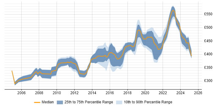 Contractor daily rate distribution trend for Data Business Analyst job vacancies in the North West Contractor daily rate distribution trend for Data Business Analyst job vacancies in the North West