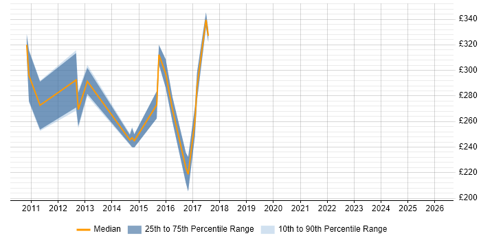 Contractor daily rate distribution trend for Data Centre Analyst job vacancies in the North West
