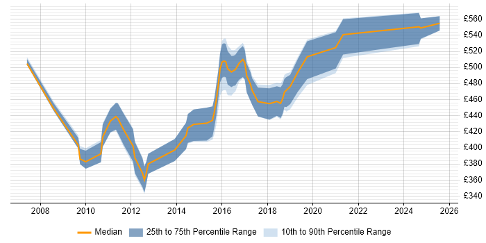 Contractor daily rate distribution trend for Data Centre Architect job vacancies in the North West