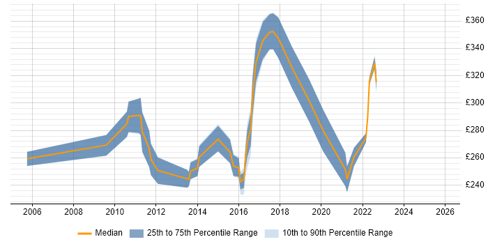 Contractor daily rate distribution trend for Data Centre Engineer job vacancies in the North West