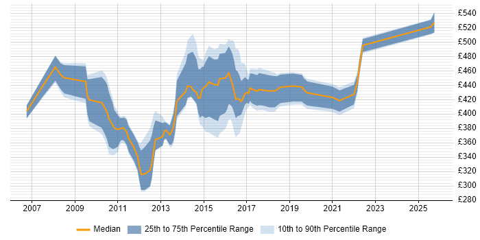 Contractor daily rate distribution trend for Data Centre Manager job vacancies in the North West
