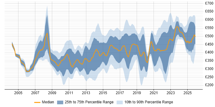 Contractor daily rate distribution trend for jobs in the North West citing Data Centre