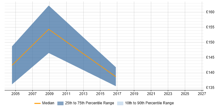 Contractor daily rate distribution trend for Data Coordinator job vacancies in the North West