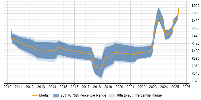 Contractor daily rate distribution trend for jobs in the North West citing Data Discovery