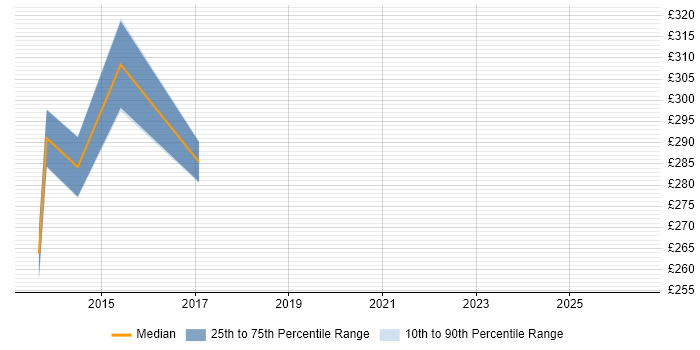 Contractor daily rate distribution trend for jobs in the North West citing Data-Driven Testing