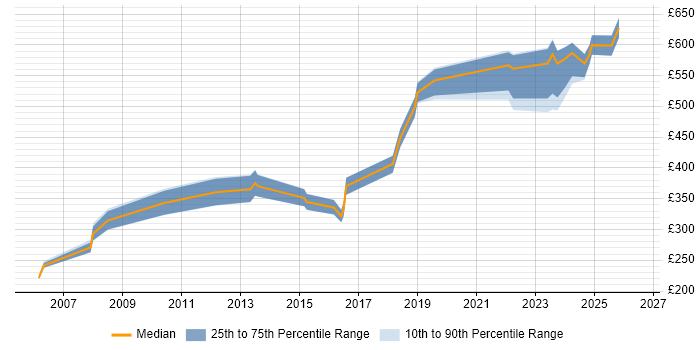 Contractor daily rate distribution trend for jobs in the North West citing Data Encryption