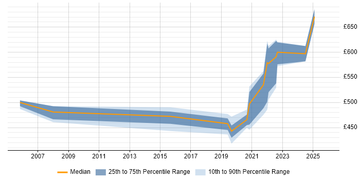 Contractor daily rate distribution trend for jobs in the North West citing Data Enrichment