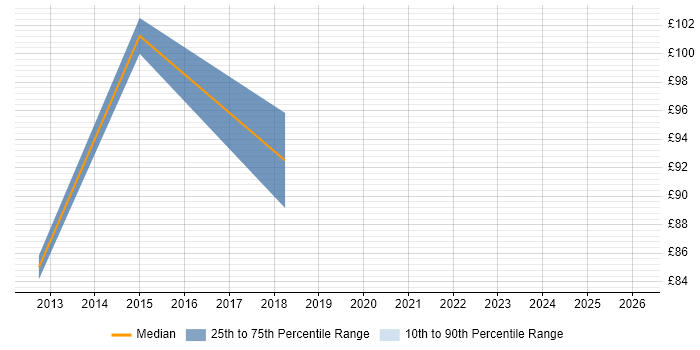 Contractor daily rate distribution trend for Data Entry Administrator job vacancies in the North West