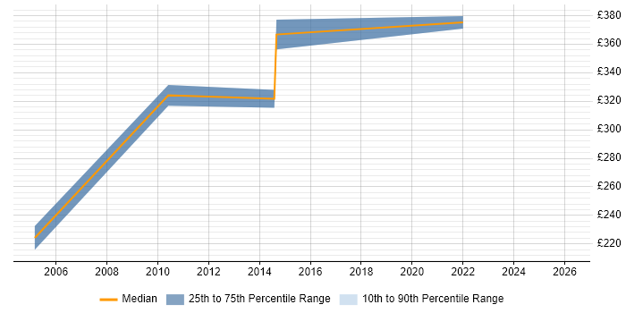 Contractor daily rate distribution trend for jobs in the North West citing Data-Flow Analysis