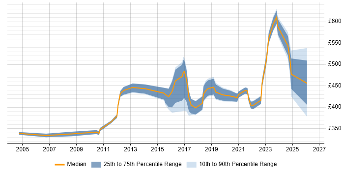 Contractor daily rate distribution trend for jobs in the North West citing Data Flow Diagram