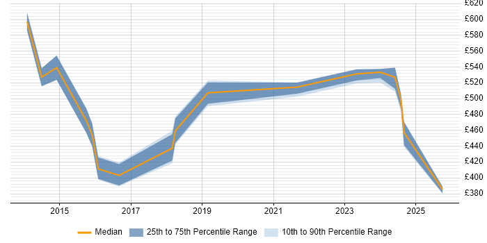 Contractor daily rate distribution trend for Data Governance Manager job vacancies in the North West Contractor daily rate distribution trend for Data Governance Manager job vacancies in the North West