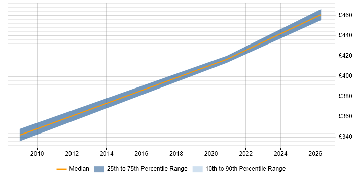 Contractor daily rate distribution trend for Data Governance Specialist job vacancies in the North West