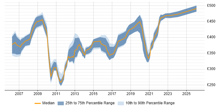 Contractor daily rate distribution trend for jobs in the North West citing Data Guard
