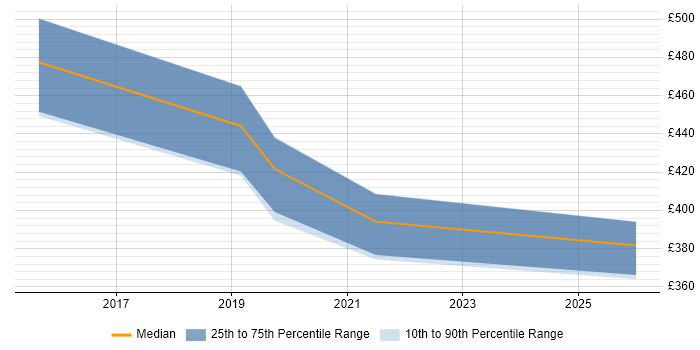 Contractor daily rate distribution trend for Data Integration Engineer job vacancies in the North West