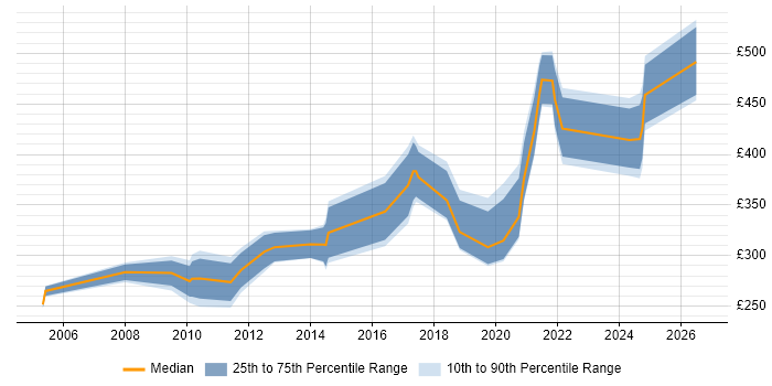 Contractor daily rate distribution trend for jobs in the North West citing Data Interpretation