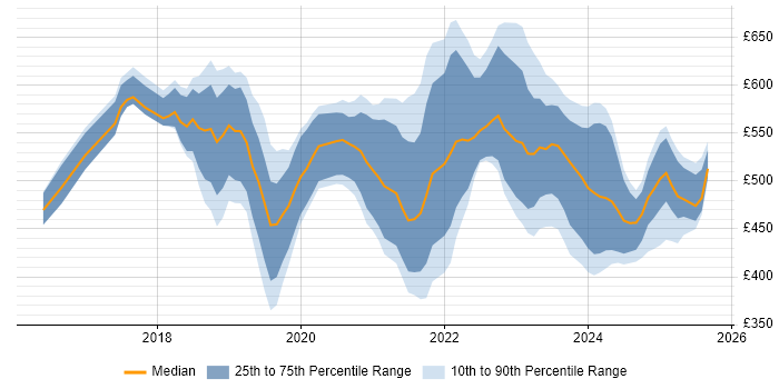 Contractor daily rate distribution trend for jobs in the North West citing Data Lake