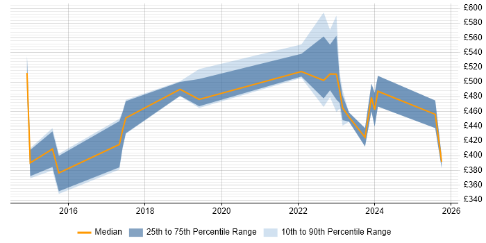 Contractor daily rate distribution trend for jobs in the North West citing Data Lineage Contractor daily rate distribution trend for jobs in the North West citing Data Lineage