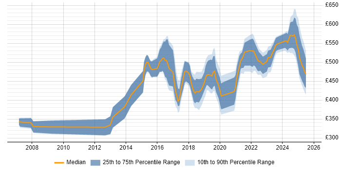 Contractor daily rate distribution trend for jobs in the North West citing Data Loss Prevention