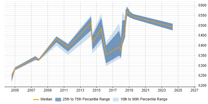 Contractor daily rate distribution trend for jobs in the North West citing Data Matching