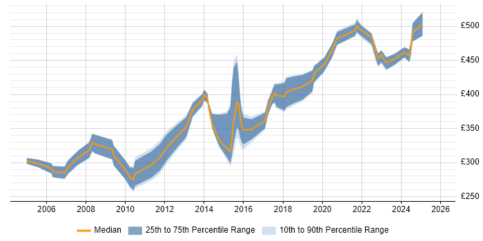 Contractor daily rate distribution trend for Data Migration Analyst job vacancies in the North West