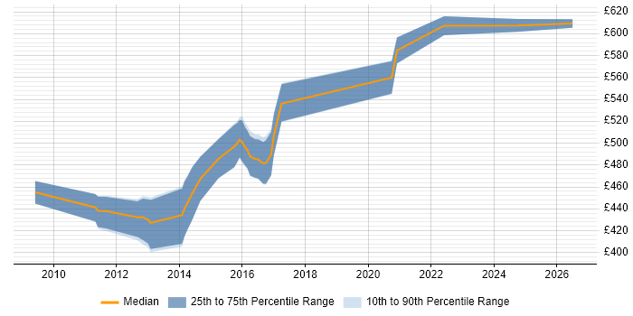 Contractor daily rate distribution trend for Data Migration Architect job vacancies in the North West