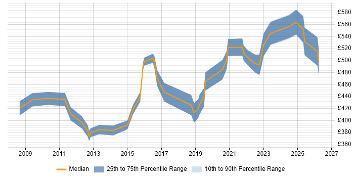 Contractor daily rate distribution trend for Data Migration Lead job vacancies in the North West