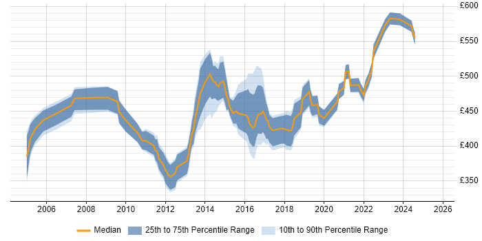 Contractor daily rate distribution trend for Data Migration Manager job vacancies in the North West Contractor daily rate distribution trend for Data Migration Manager job vacancies in the North West