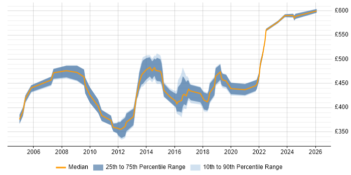 Contractor daily rate distribution trend for Data Migration Project Manager job vacancies in the North West