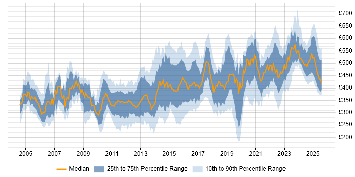 Contractor daily rate distribution trend for jobs in the North West citing Data Migration