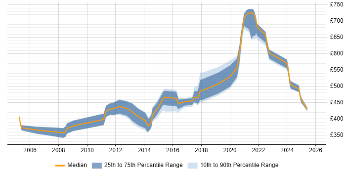 Contractor daily rate distribution trend for Data Modeller job vacancies in the North West