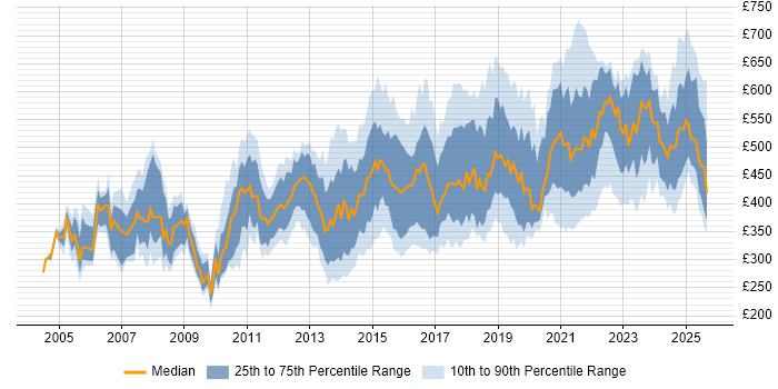 Contractor daily rate distribution trend for jobs in the North West citing Data Modelling