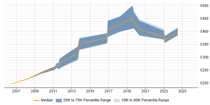 Contractor daily rate distribution trend for Data Network Engineer job vacancies in the North West