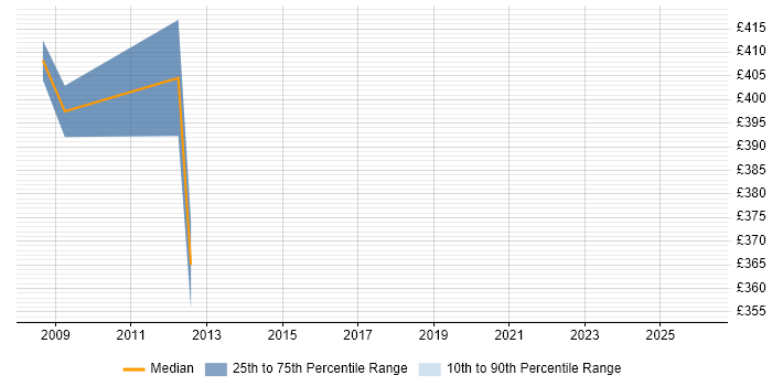 Contractor daily rate distribution trend for Data Programmer job vacancies in the North West