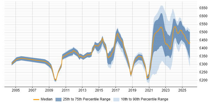 Contractor daily rate distribution trend for jobs in the North West citing Data Protection Act